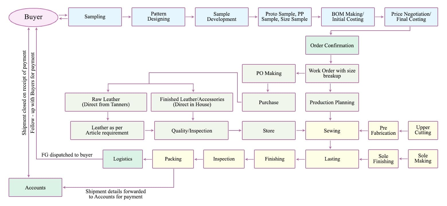Flow Chart