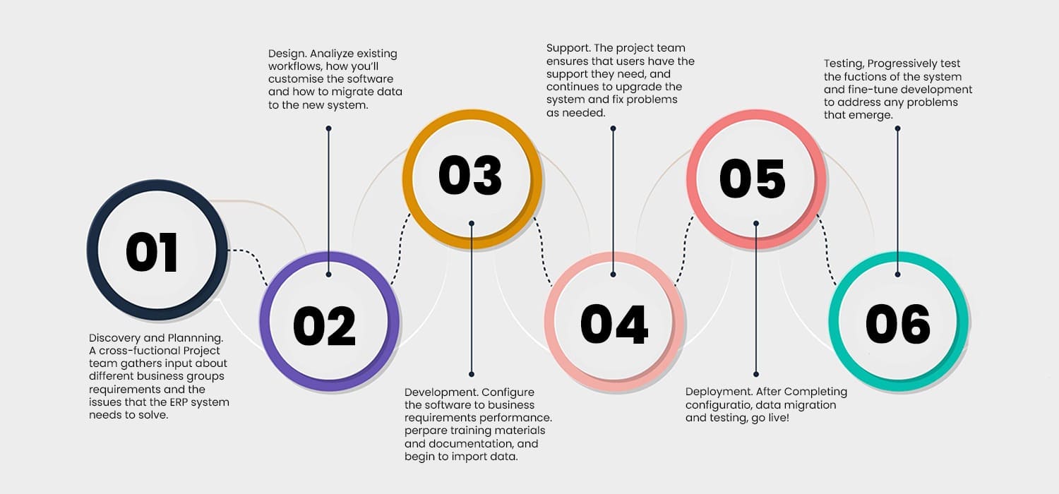 ERP Implementation Top Stages to Follow