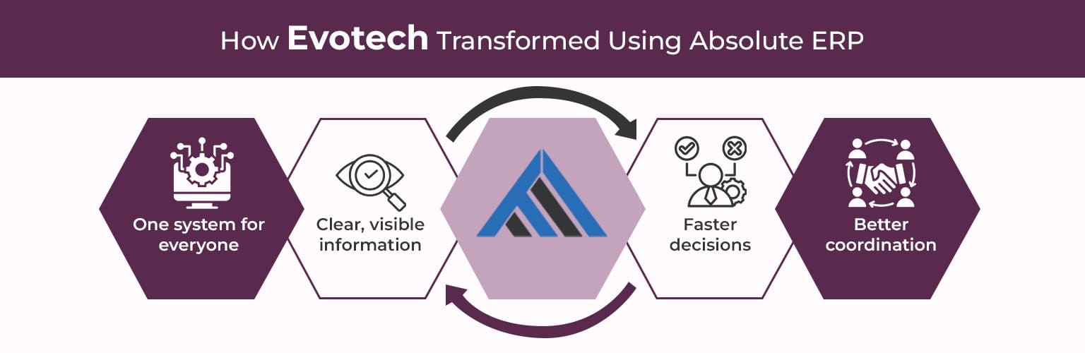 Evotech Transformed Using Absolute ERP