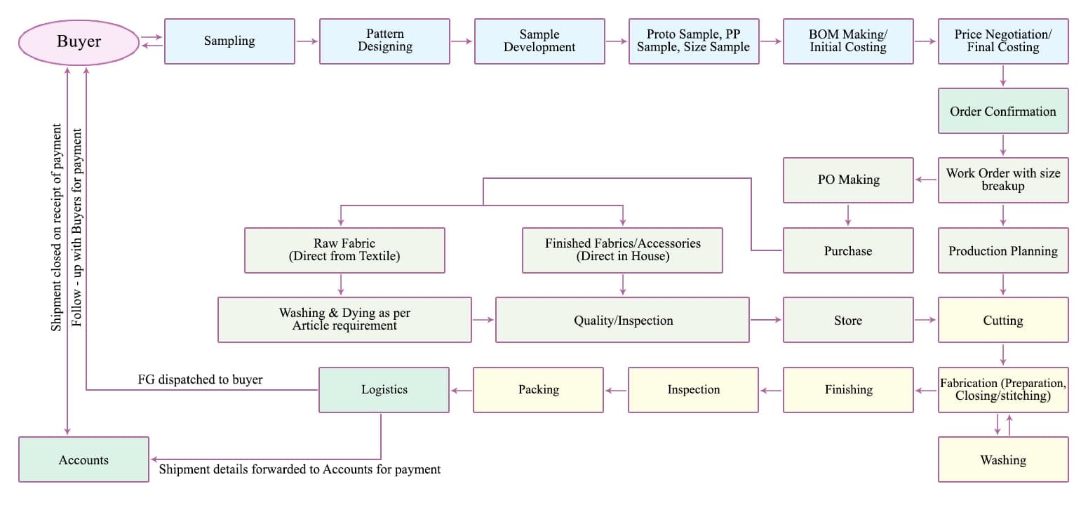Flow Chart